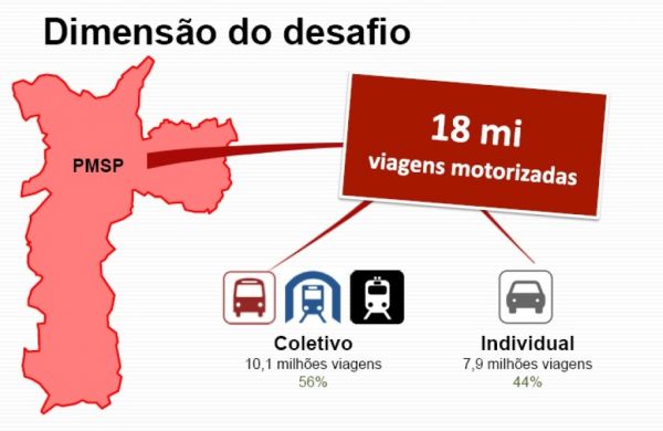 Quantidade de deslocamentos diários em São Paulo