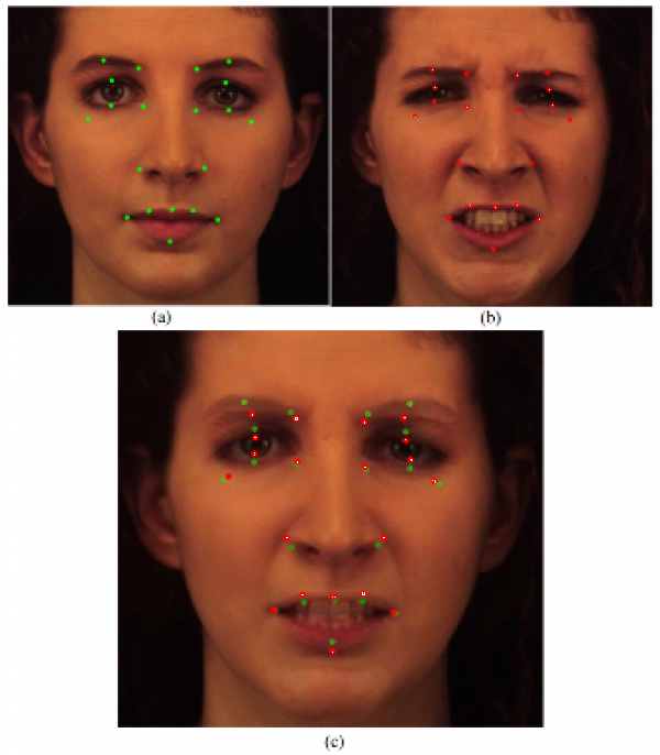 A sobreposição da imagem de expressão neutra (a) com a imagem com expressão de raiva (b) permite ao software identificar a movimentação dos pontos de referência e inferir a mudança de estado emocional.