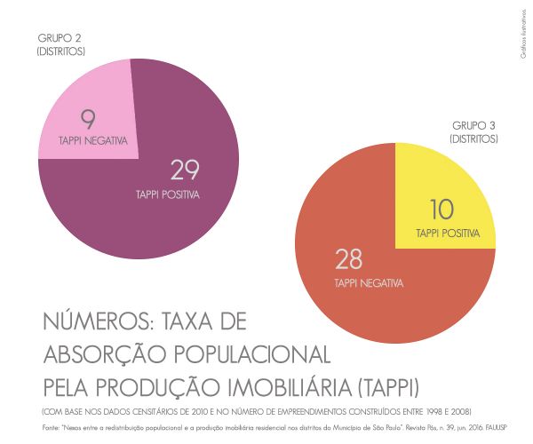Relações entre a TAPPI e os distritos analisados. A taxa é positiva quando IPPEIRV supera IP. Créditos: Mariana Gonçalves