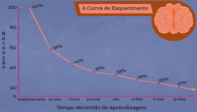 Porcentagem de retenção de informações ao longo do tempo: experimento de Ebbinghaus. Gráfico por Marcelo Canquerino 